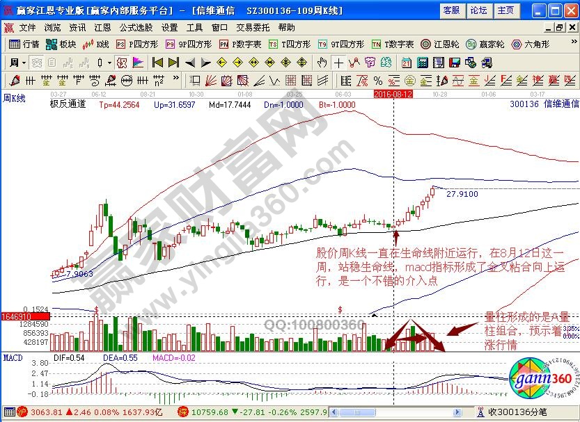 信維通信周K線(xiàn)極反通道