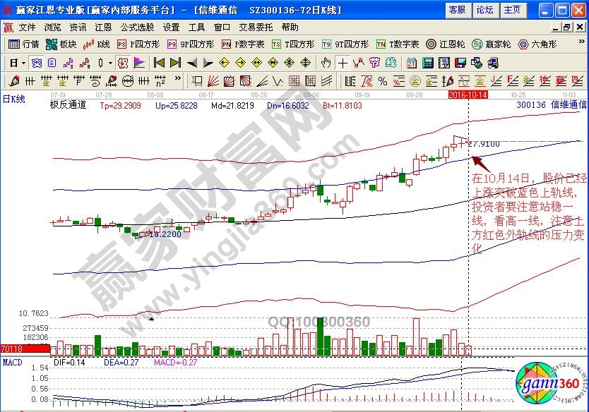 信維通信日線(xiàn)極反通道