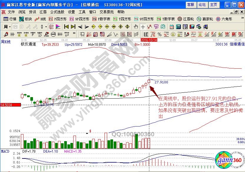 信維通信周線(xiàn)賣(mài)出點(diǎn)