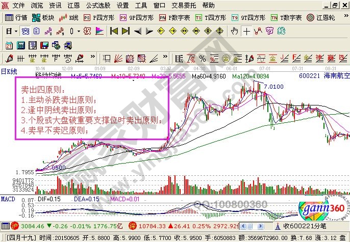 賣(mài)出技巧_股票賣(mài)出的四原則與四技巧