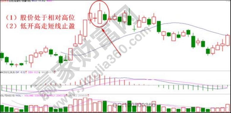 相對(duì)高位低開(kāi)高走止盈法