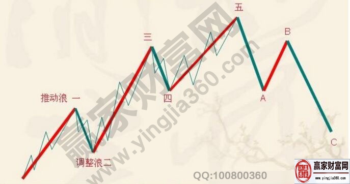 淺易講解波浪理論的相關(guān)知識點