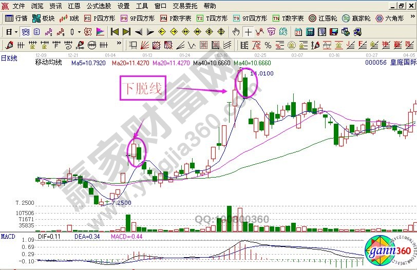 K線組合中的下拖線走勢相關(guān)分析