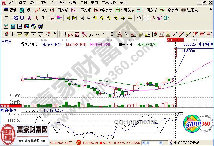 關(guān)于rsi指標實戰(zhàn)中的作用知識點講解