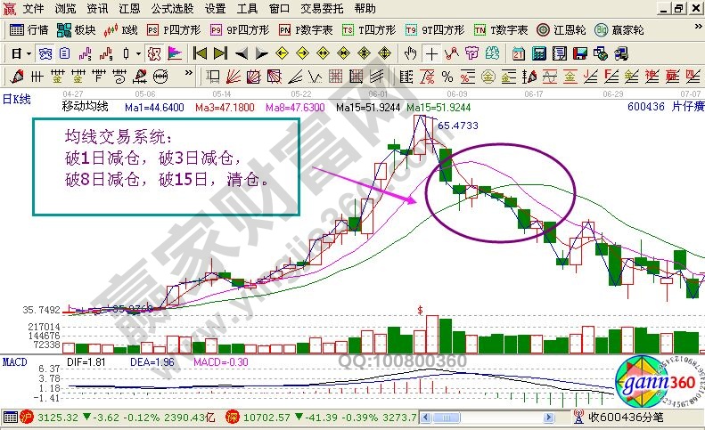 均線交易系統(tǒng)