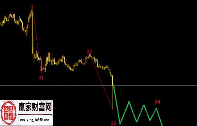 淺談外匯中的波浪理論知識點總結