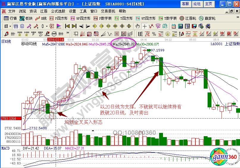 形態(tài)走勢分析