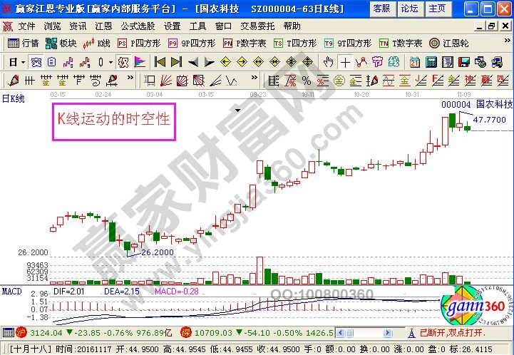 關于K線運動的時空性的相關講解