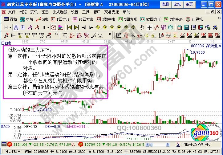 關于K線運動的時空性的相關講解