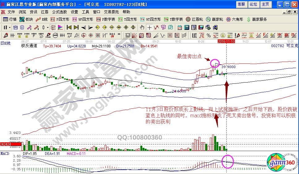 可立克賣(mài)出信號(hào)