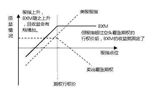 美股期權(quán)