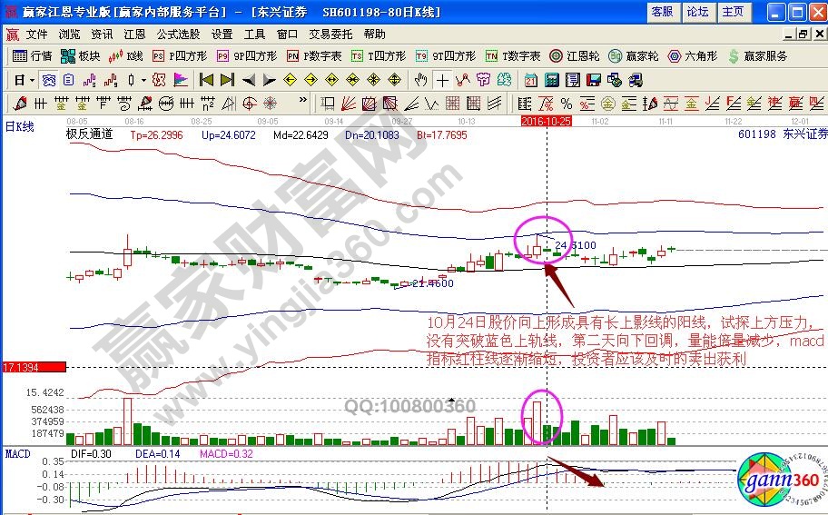 東興證券短線賣出點(diǎn)