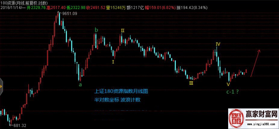 運用波浪理論知識點對近期幾種指數的分析