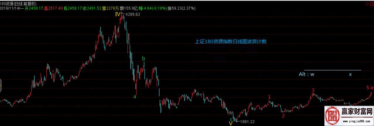 上證180資源類走勢分析