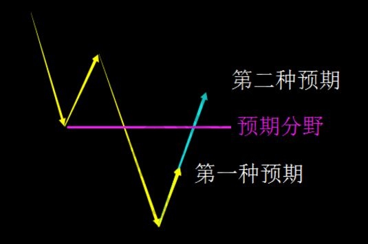 纏中說(shuō)禪的走勢(shì)心理預(yù)期分類