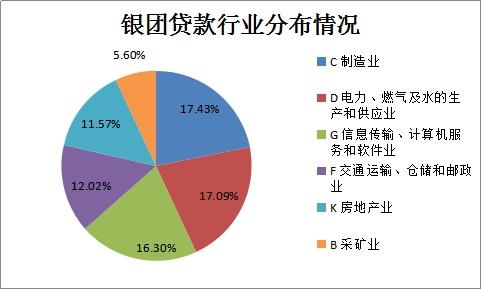 銀團(tuán)貸款行業(yè)分布