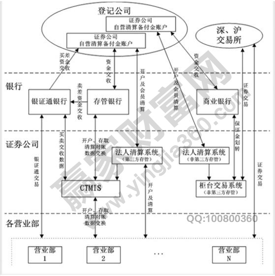 新股民如何辦理第三方存管