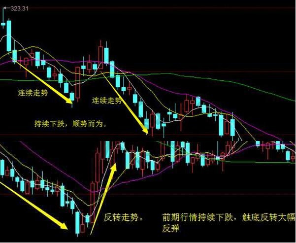 連續(xù)走勢(shì) 反轉(zhuǎn)走勢(shì)