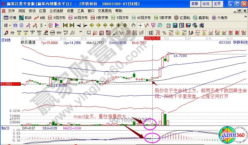 華鐵科技極反通道買入點