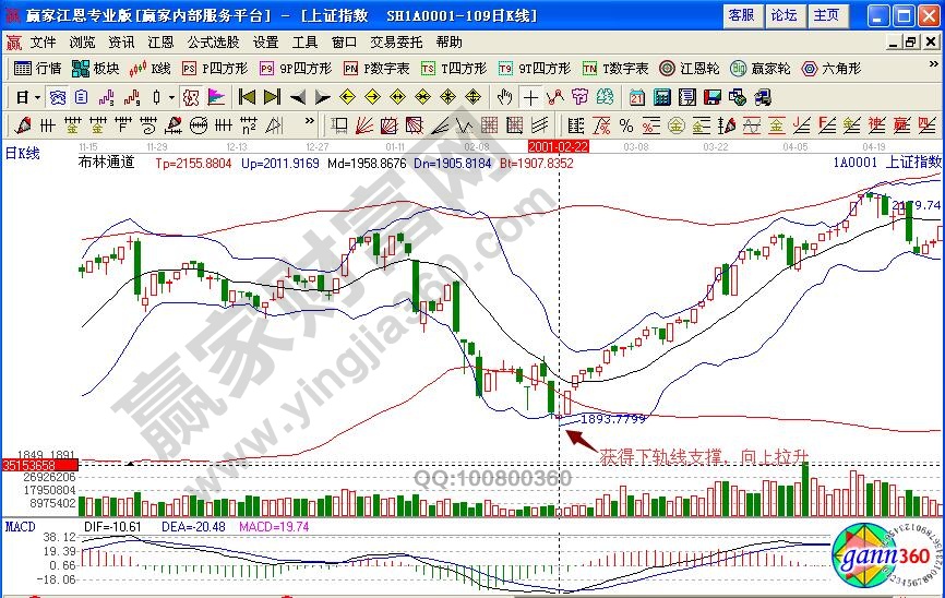 上證指數(shù)下軌線支撐