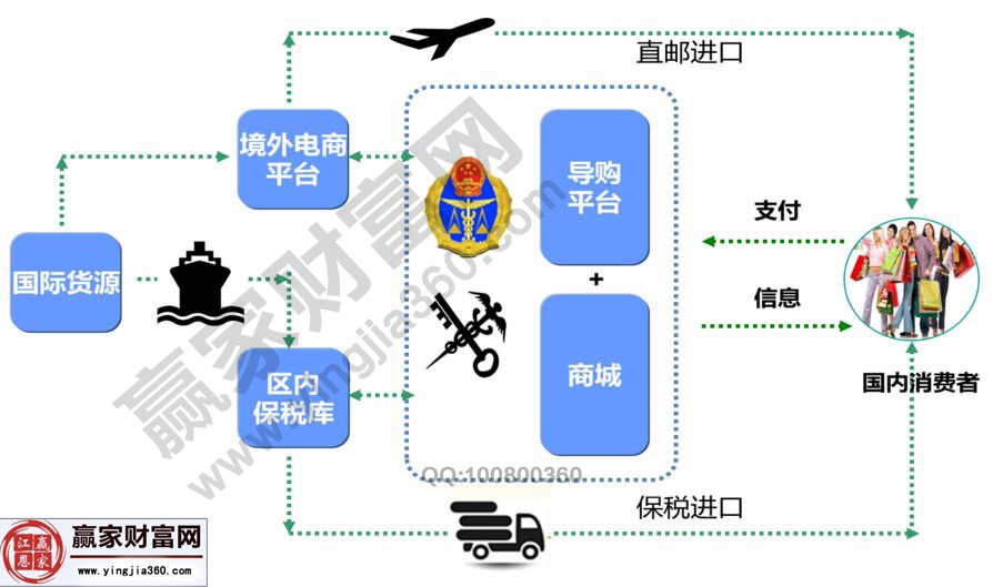 跨境電商進口方案流程圖