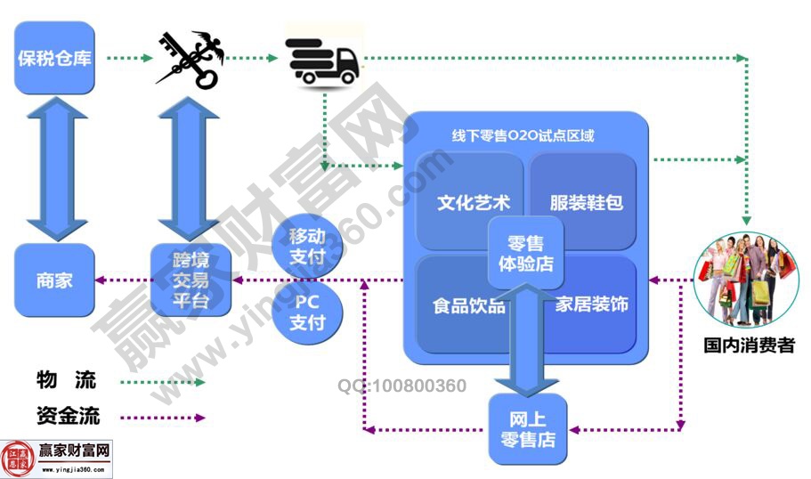 跨境電聲進口方案流程圖2