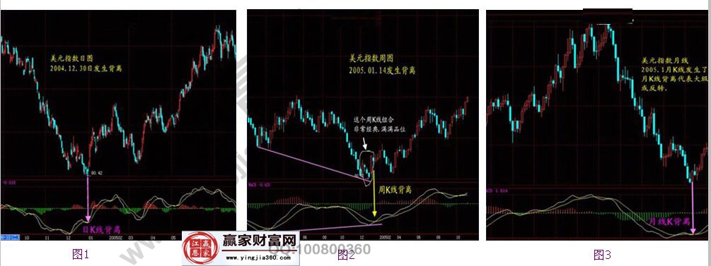 macd不同周期背離的實(shí)戰(zhàn)圖形