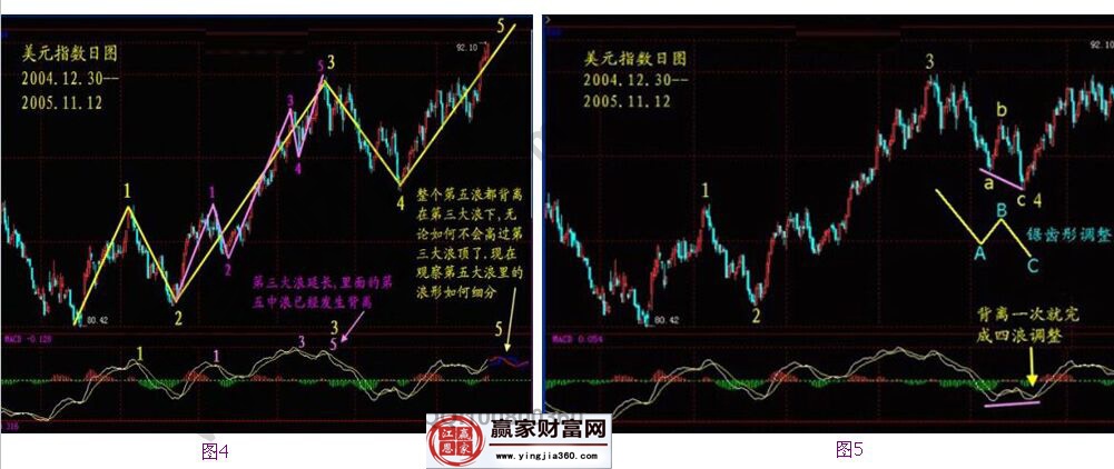 運(yùn)用波浪分析的美元指數(shù)日線圖