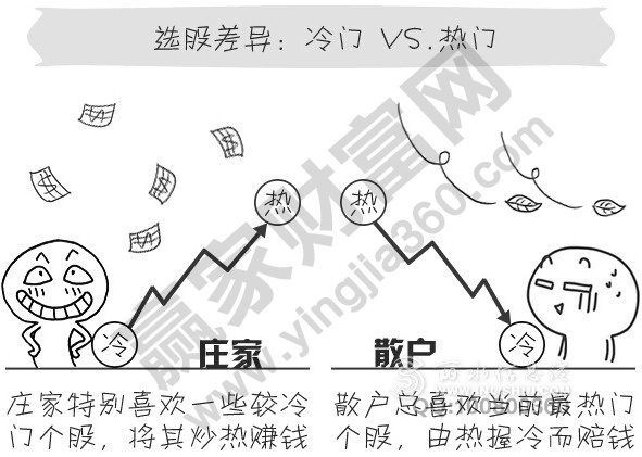 莊家和小散的選股區(qū)別