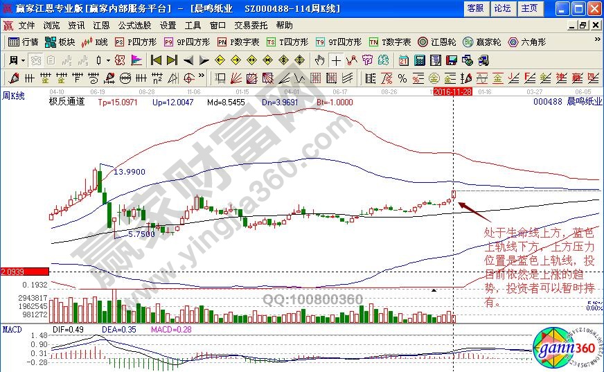 晨鳴紙業(yè)周線