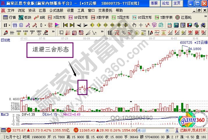 股票退避三舍形態(tài)的K線(xiàn)圖解