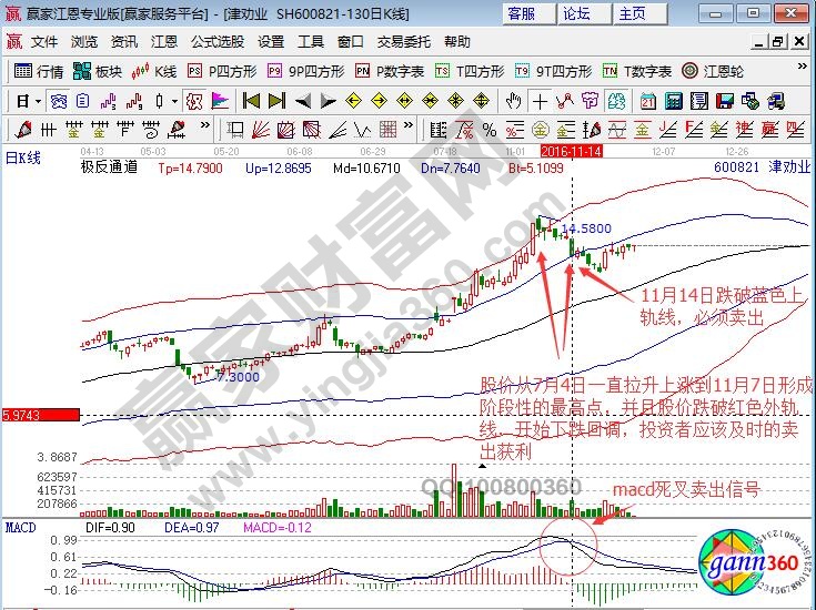 津勸業(yè)賣出信號