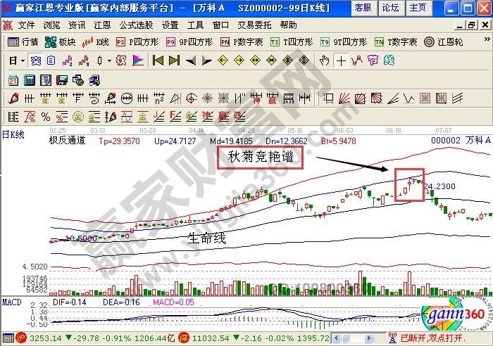 極反通道下的萬科A走勢圖