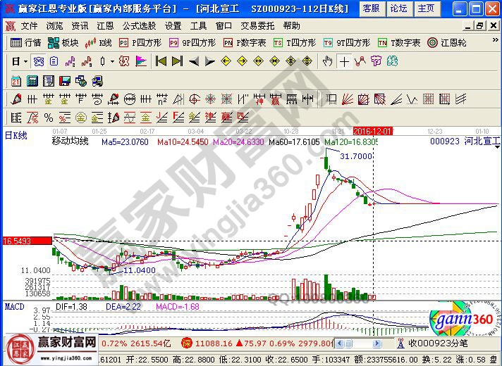 河北宣工近期走勢(shì)圖