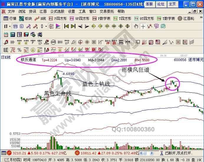 帶有極反通道的解讀退市博元走勢圖