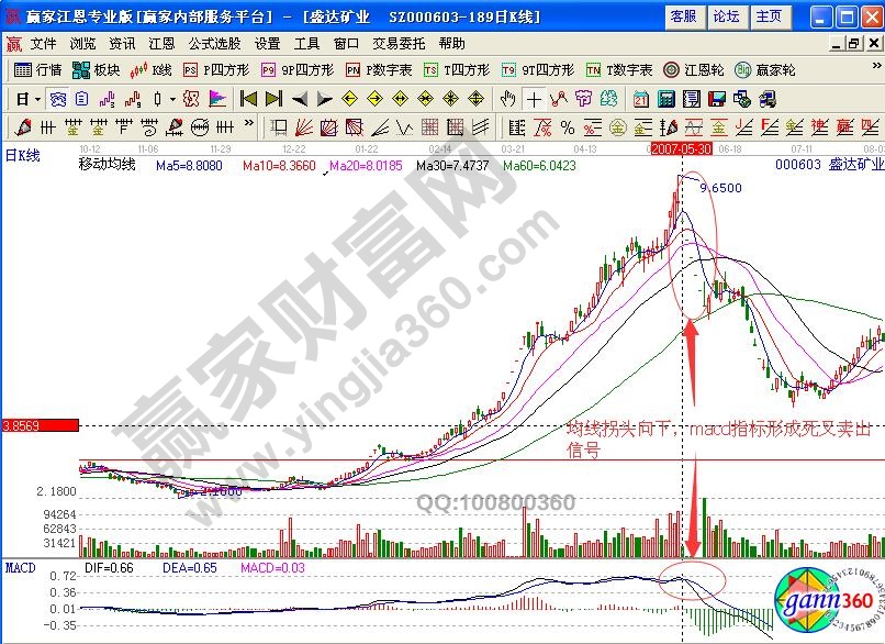 盛達(dá)礦業(yè)賣(mài)出信號(hào)