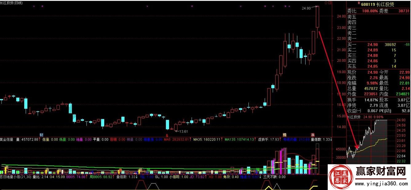 長江投資中分時(shí)圖的追漲點(diǎn)