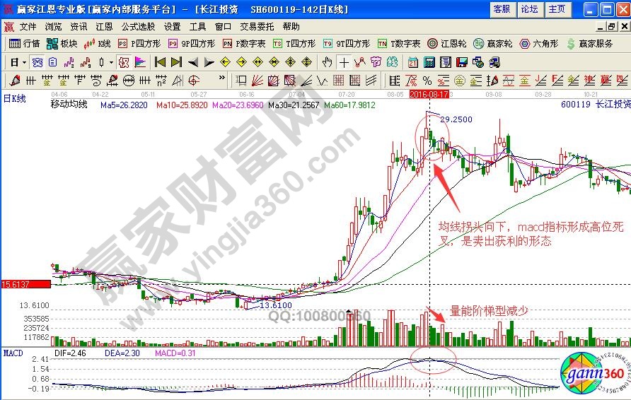 長江投資賣出信號(hào)