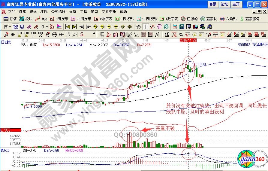 龍溪股份賣(mài)出信號(hào)