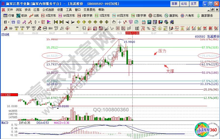 龍溪股份波段百分比