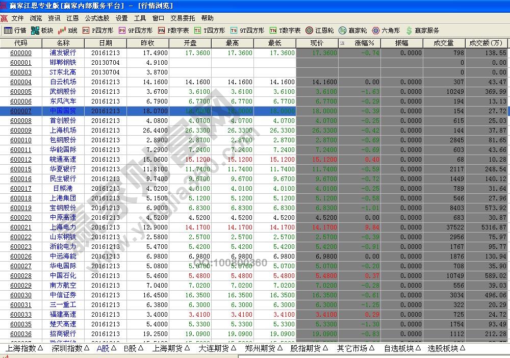 漲跌幅分析