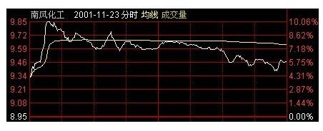 南風(fēng)化工分時(shí)圖