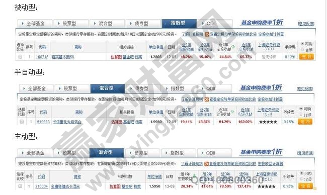 基金定投種類(lèi)分析