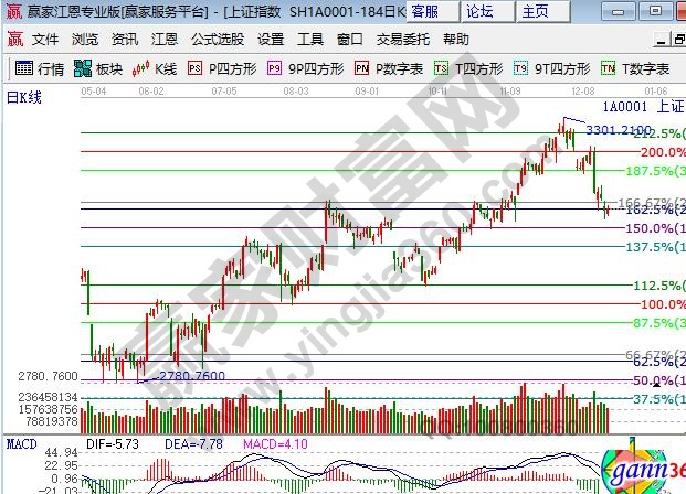 江恩百分比大盤分析圖