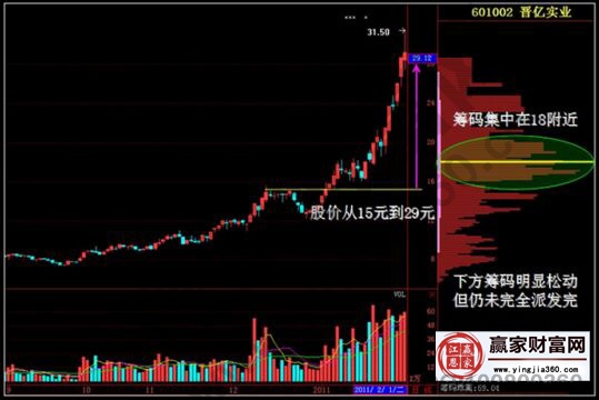 晉億實業(yè)派發(fā)階段籌碼分布圖