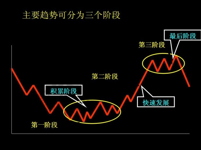 道氏理論