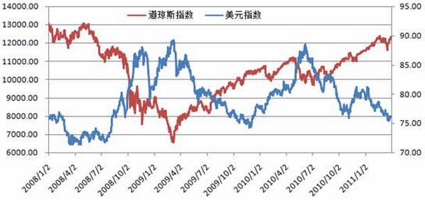 道瓊斯工業(yè)平均指數(shù)