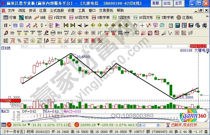 大唐電信 近期走勢(shì)圖