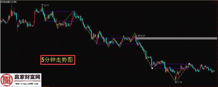 纏論分析吉視傳媒的走勢(shì)圖