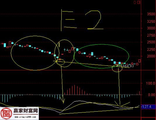 大盤1664點(diǎn)底部圖